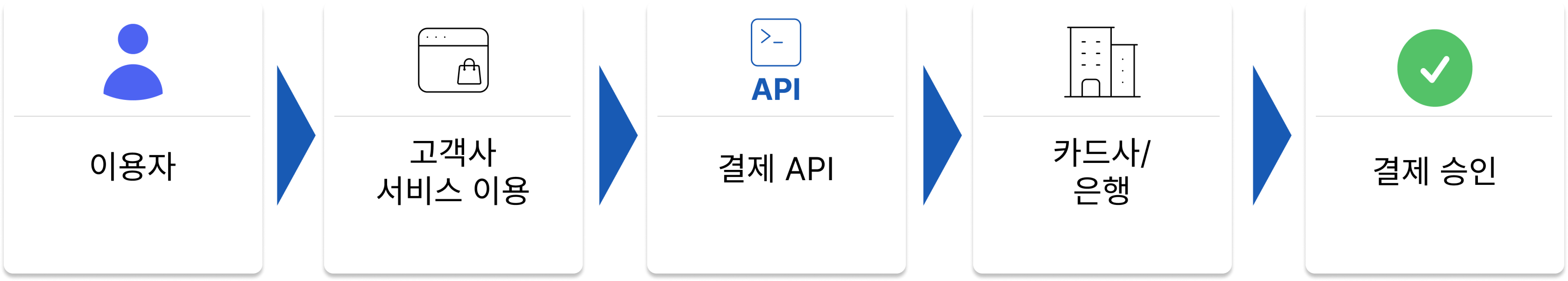결제 흐름도