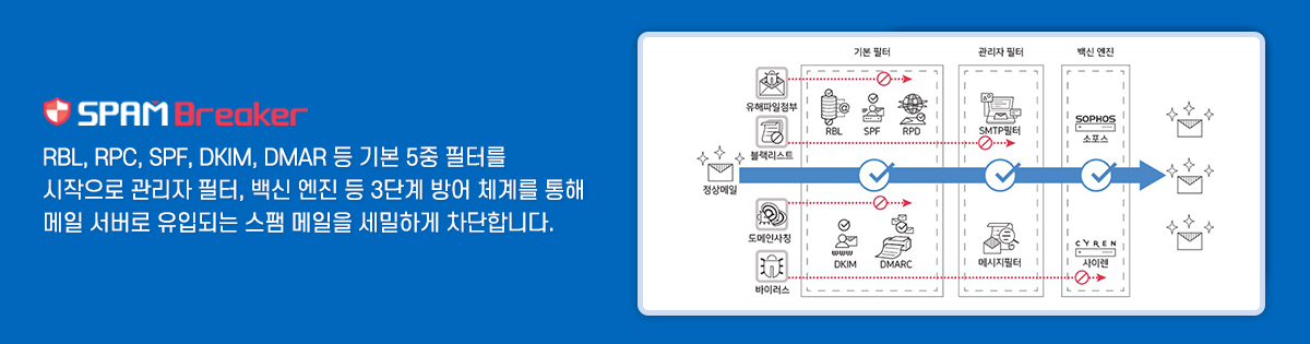 spambreaker 스팸 필터링 단계