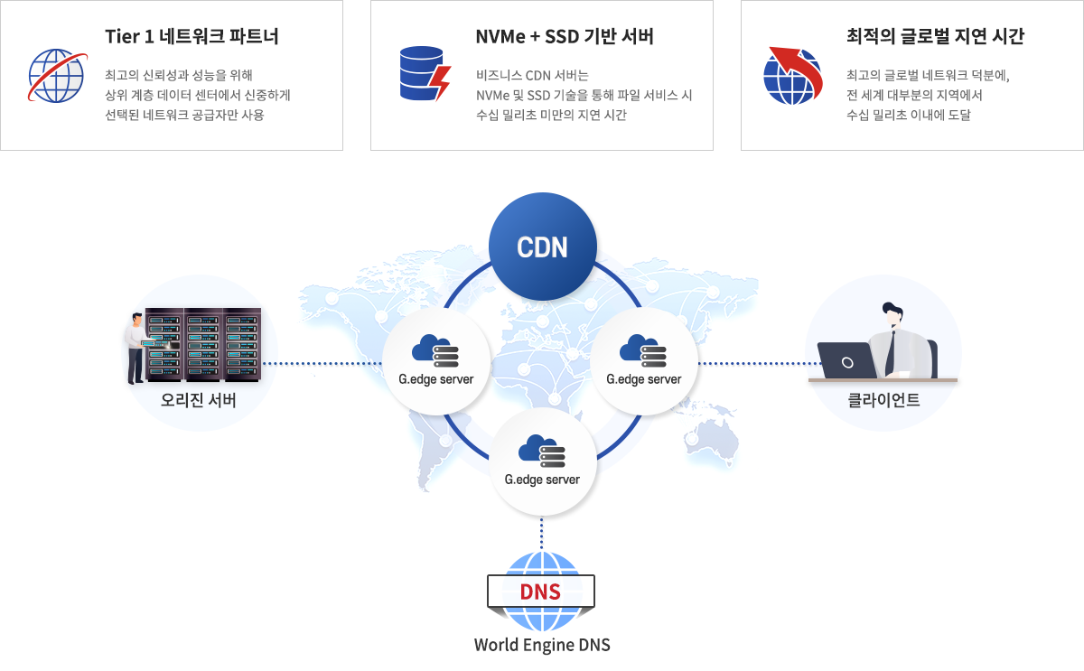 글로벌 CDN 네트워크
